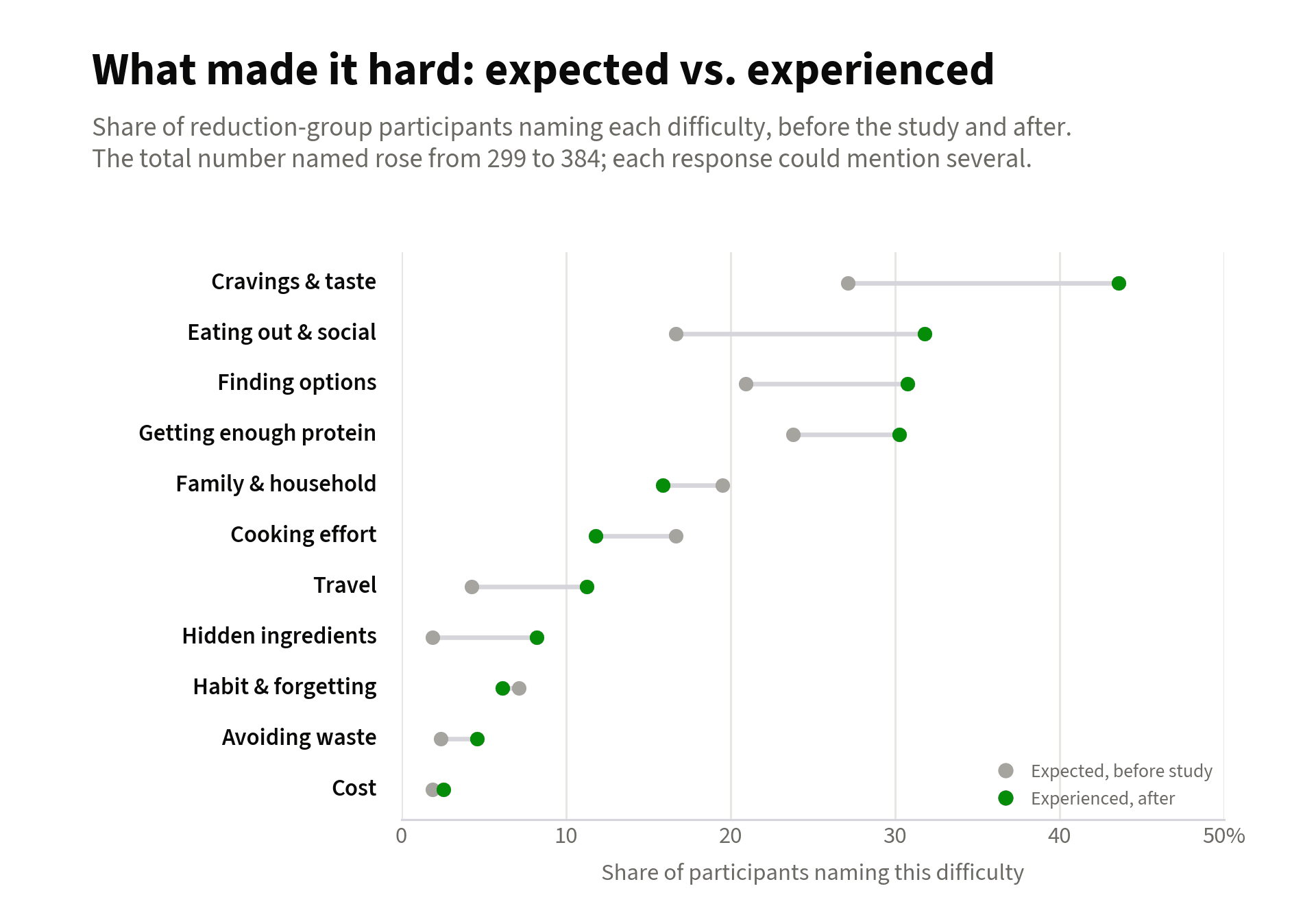 Dumbbell chart of the share of reduction-group participants naming each difficulty, before (grey) versus after (green). Most rose: cravings 27% to 44%, eating out 17% to 32%, finding options 21% to 31%, protein 24% to 30%; family and cooking fell slightly.