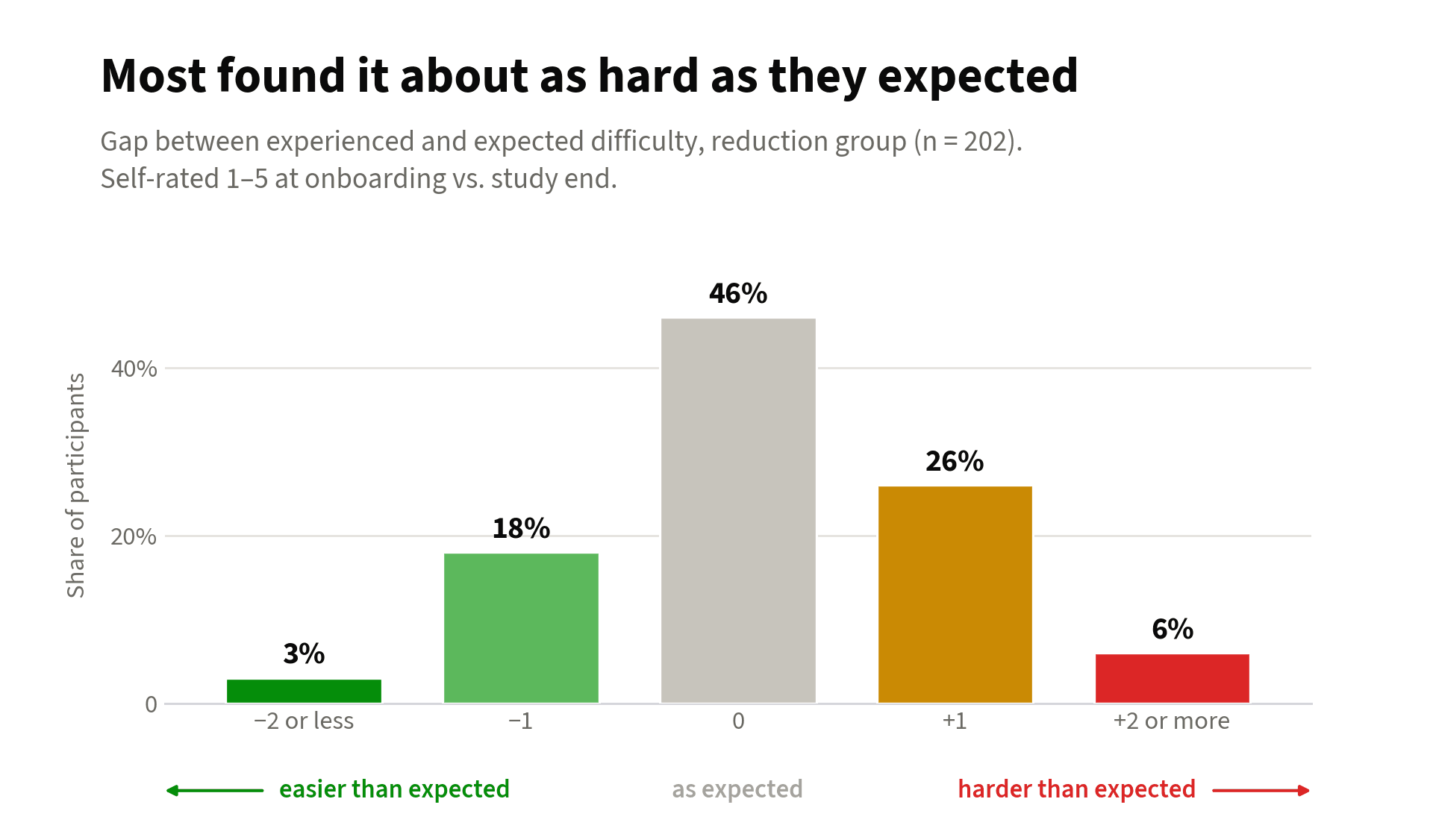 Bar chart of the gap between expected and experienced difficulty, peaking at no difference (46% of participants). 3% found it much easier, 18% a little easier, 26% a little harder, 6% much harder.
