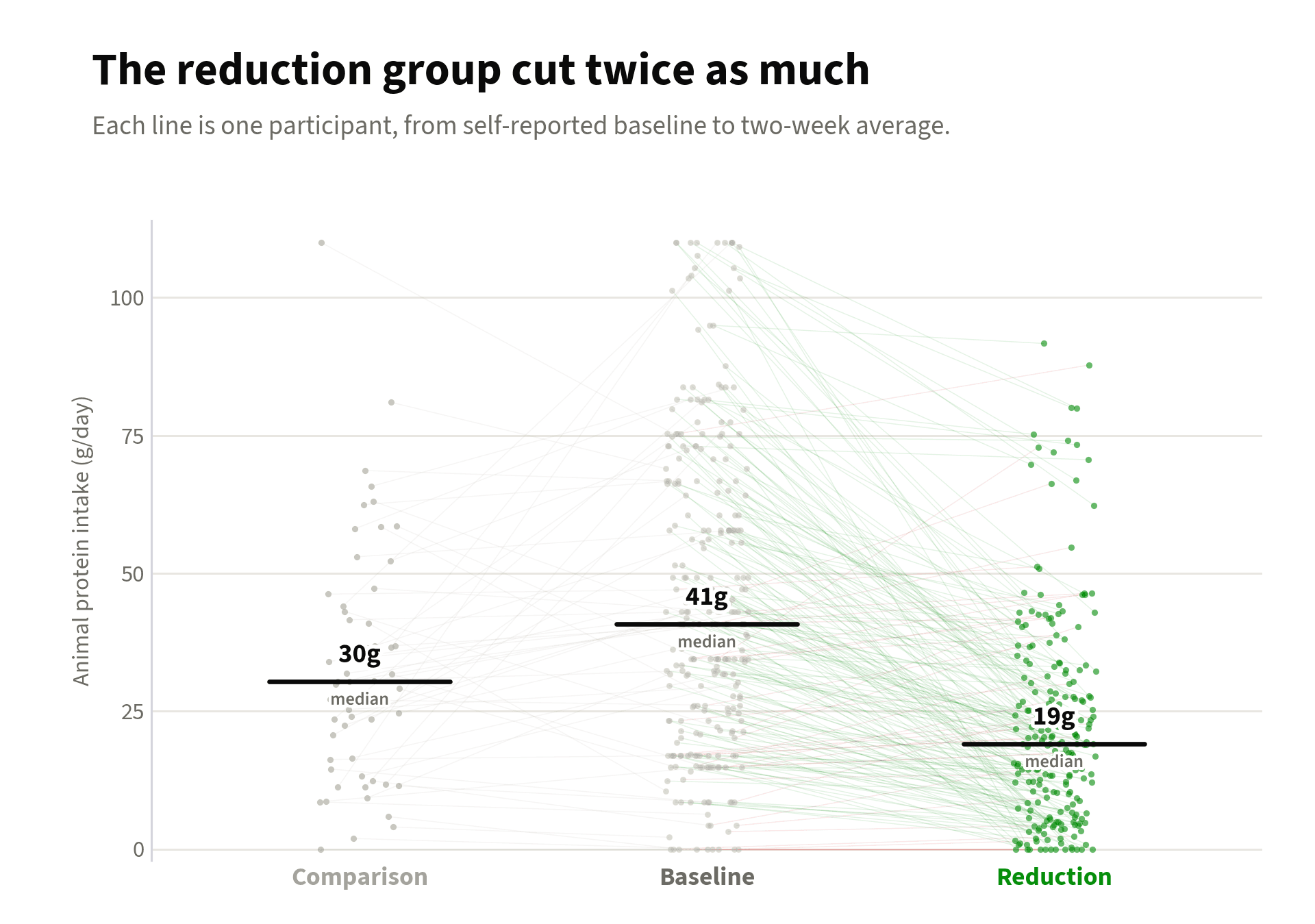 Each participant is a faint line from their starting estimate to their two-week average. Comparison-group lines move from 41g to 30g; reduction-group lines drop steeply, 41g to 19g, in green.