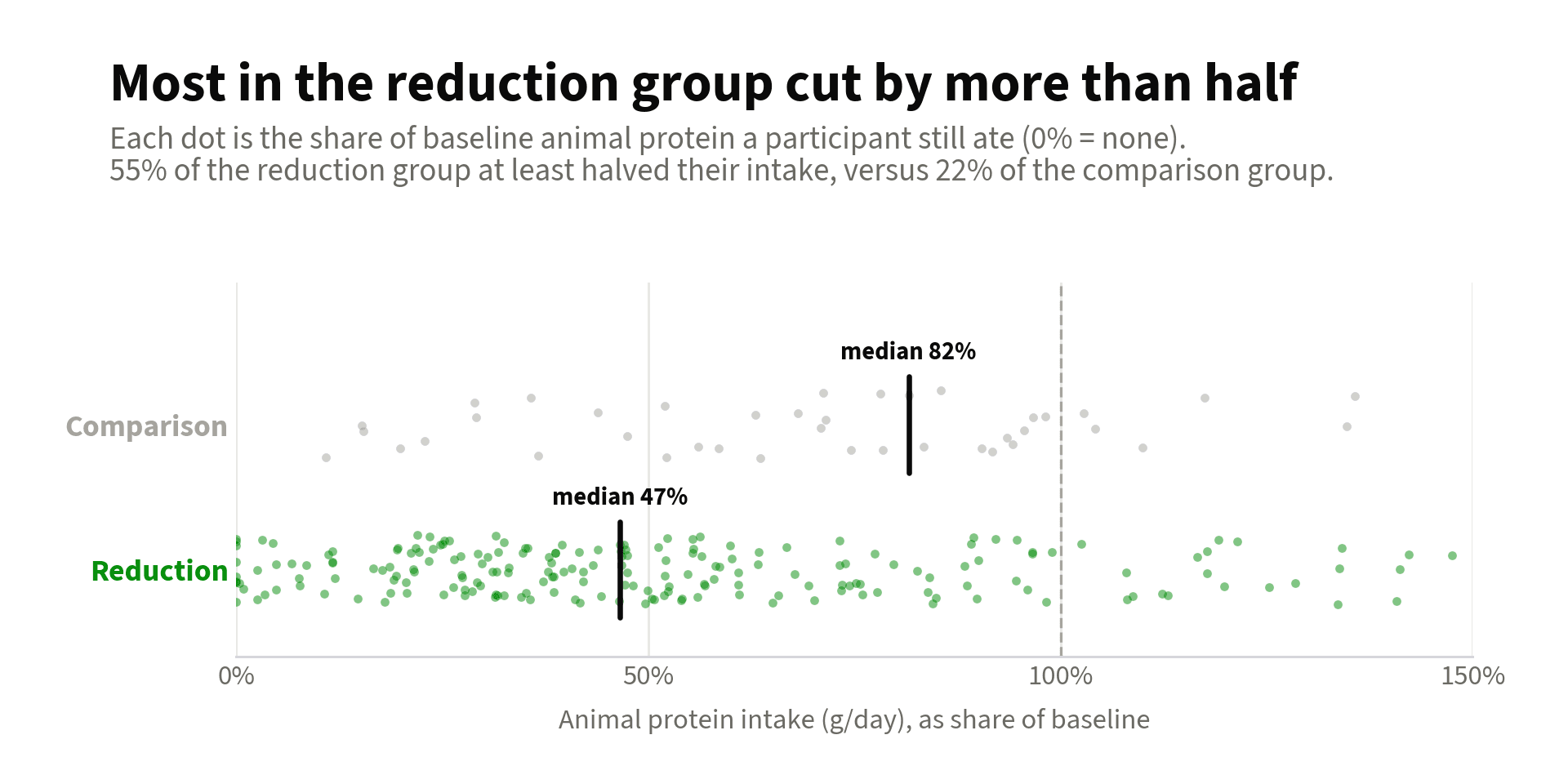 Each dot is one participant. Comparison-group participants cluster around 82% of their starting intake; reduction-group participants shift toward zero, around 47%. 0% means an all-plant diet; a dashed line at 100% marks no change.