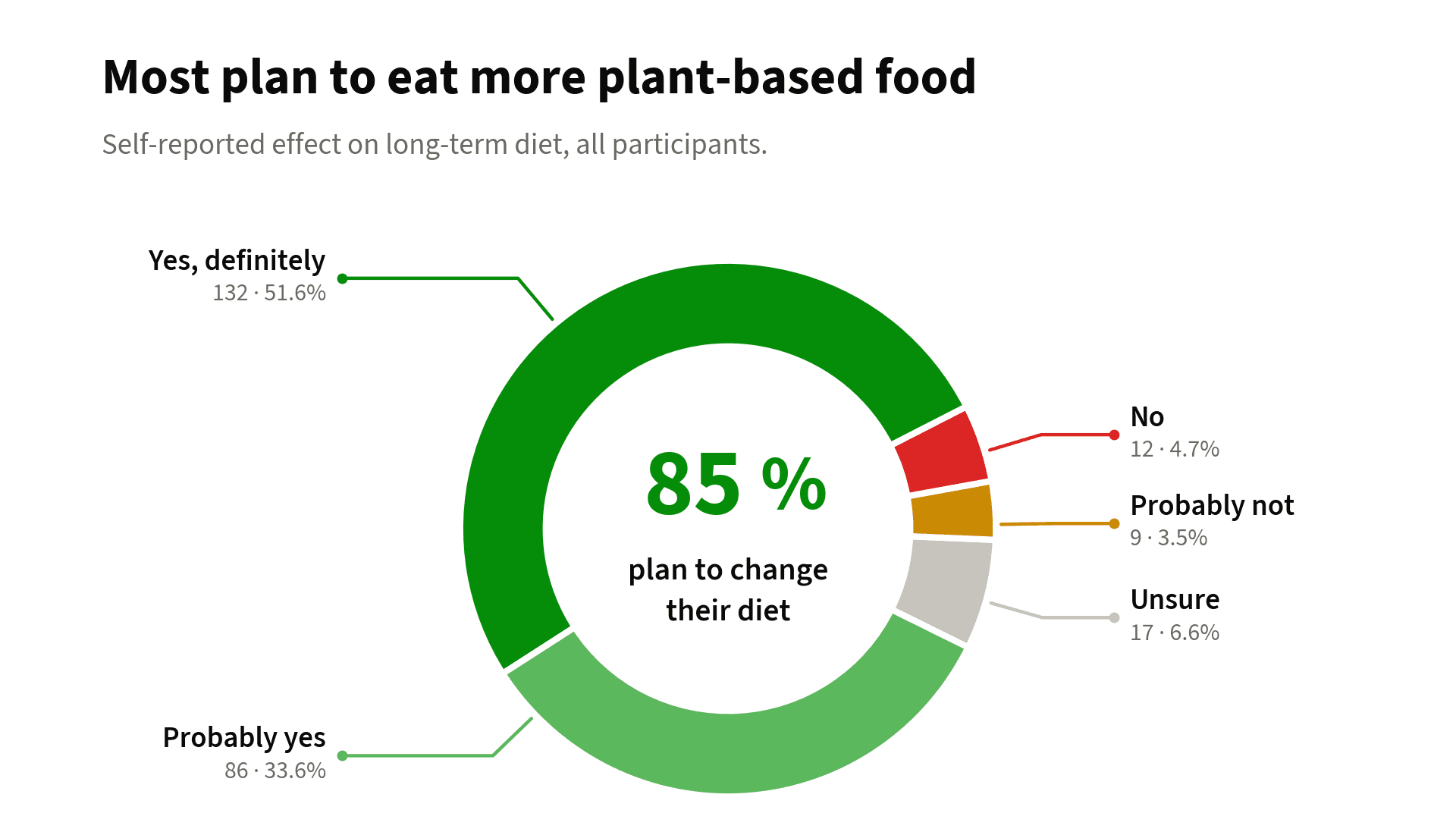 Donut chart: 52% yes definitely, 34% probably yes, 7% unsure, 4% probably not, 5% no plan to eat more plant-based food. Center label: 85% plan to change their diet.