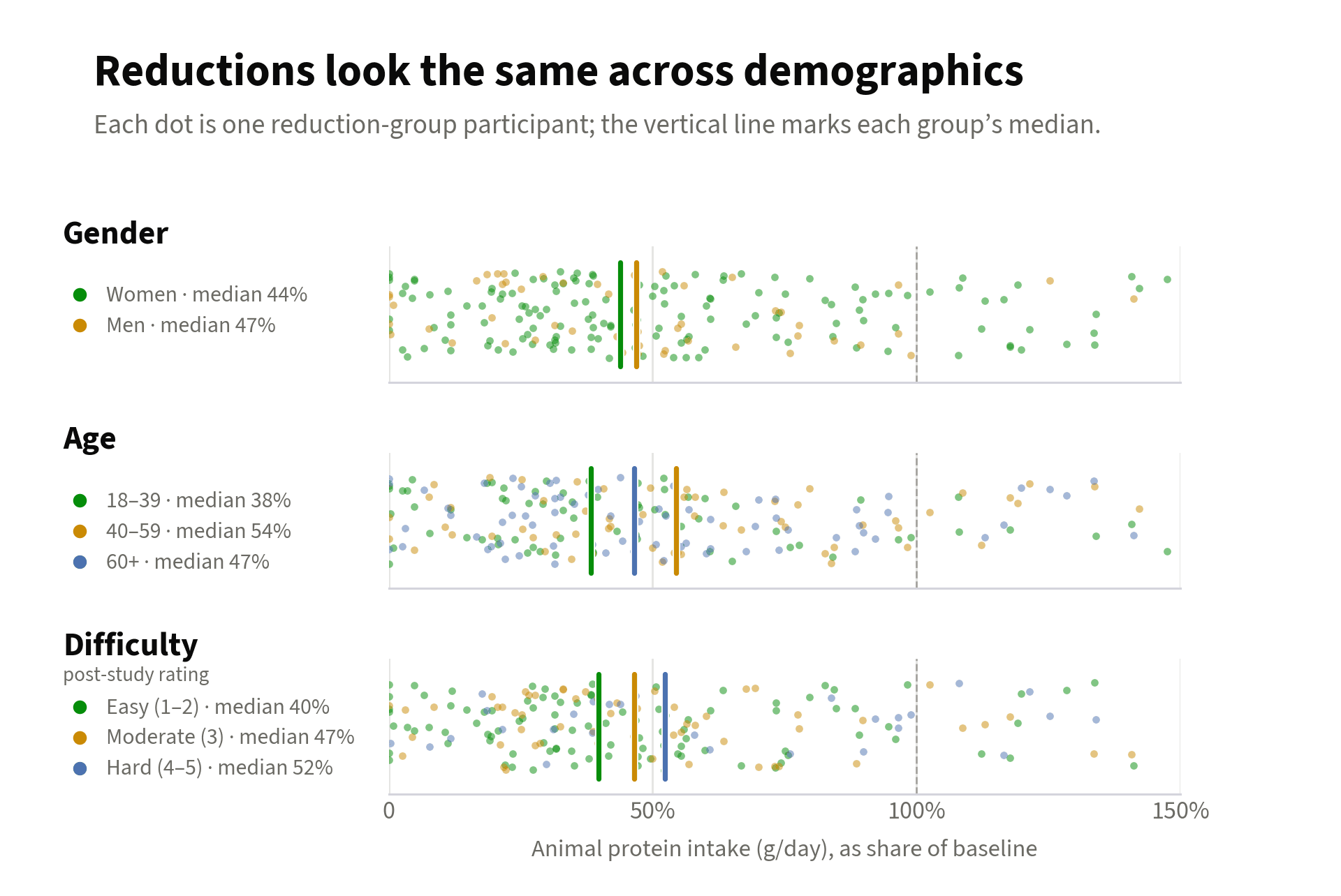 Three jittered strip plots of reduction-group participants’ animal protein consumed as a share of baseline, colored by gender, age band, and self-rated difficulty. In each row the colors are mixed across the full range and the group medians (vertical lines) land close together, with no group clearly higher or lower.
